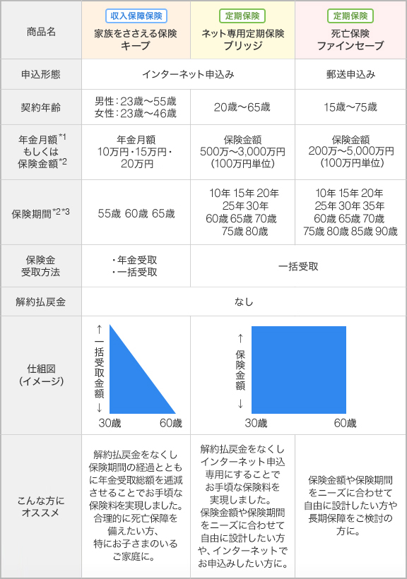 家族をささえる保険 キープ ネット専用定期保険 ブリッジ 死亡保険 ファインセーブ の違いを教えてください よくあるご質問 オリックス生命保険 株式会社