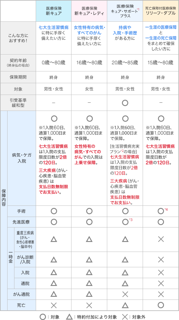 医療保険 新キュア 医療保険 新キュア レディ 医療保険キュア サポート プラス 死亡保障付医療保険 リリーフ ダブル の違いを教えてください よくあるご質問 オリックス生命保険株式会社