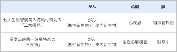 七大生活習慣病入院給付特則の 三大疾病 と新キュアの重度三疾病一時金特約 キュア サポート プラスの引受基準緩和型重度三疾病一時金特約 19 の 三疾病 は違うのですか よくあるご質問 オリックス生命保険株式会社