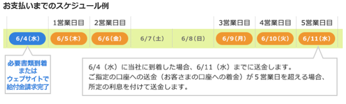 給付金は請求してからどれくらいで支払われますか よくあるご質問 オリックス生命保険株式会社