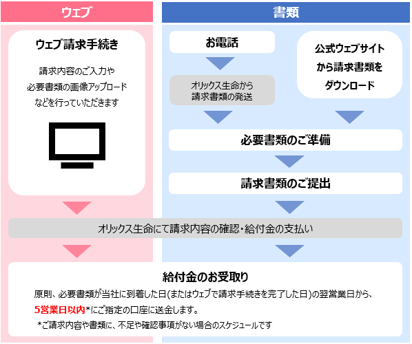 請求手続きから給付金の受取りまでの流れを教えてください。｜よくある